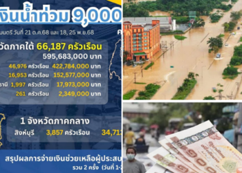 ด่วน! บ่ายนี้ ปภ. โอนเงินเยียวยาน้ำท่วม 9,000 บาท เข้าแล้ว—ผู้ประสบภัยสุราษฎร์ฯ ปัตตานี สงขลา ยะลา สิงห์บุรี เตรียมเช็กบัญชี!